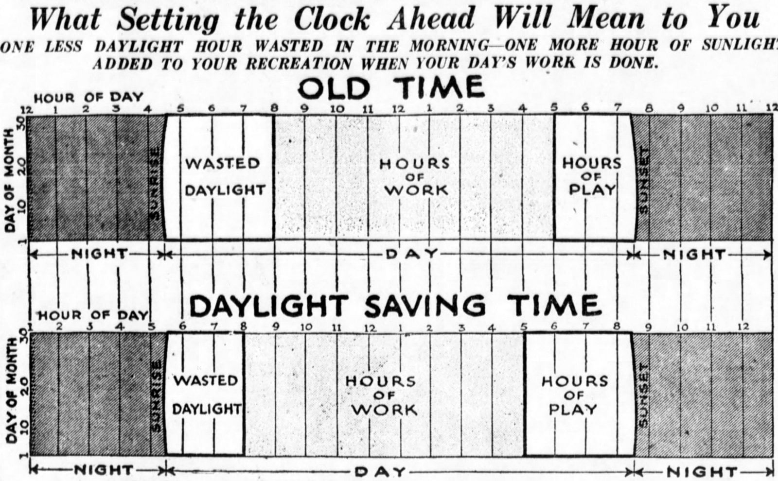 Daylight savings and old time benefits chart (March 21, 1918) via ClickAmericana com