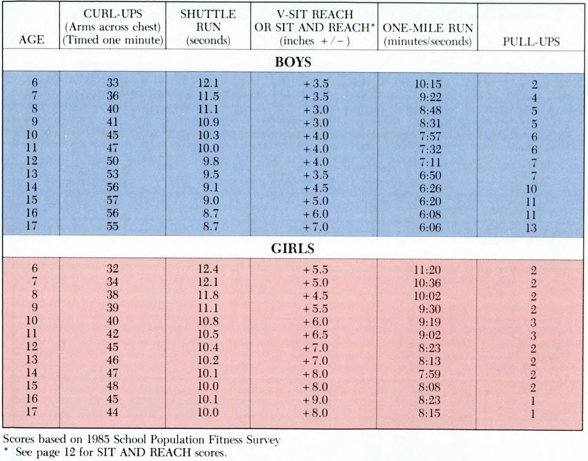 Presidential Physical Fitness Award guidelines 1980s - Requirements for boys and girls