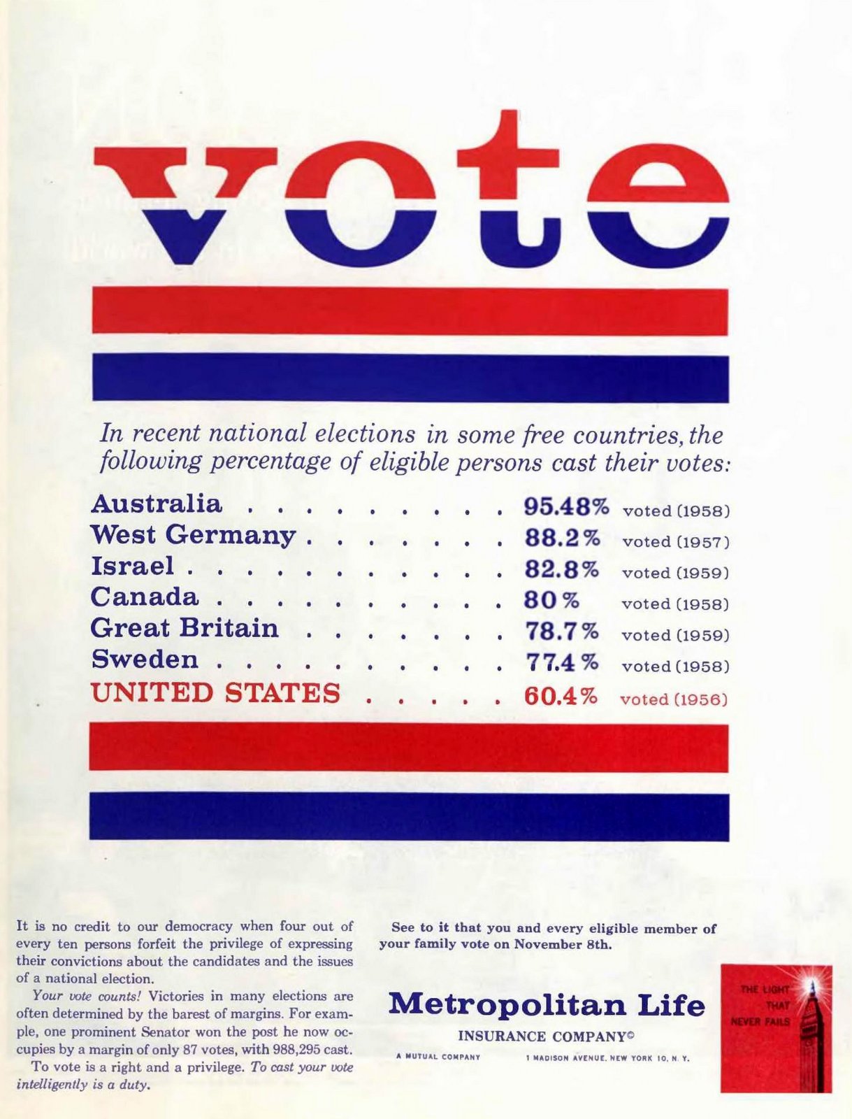 Voting rates in US in the 1950s, compared to around the world